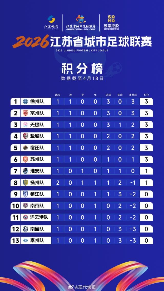 kiayun-苏超变天！U19国脚助苏北虎崛起，去年前三首战全败